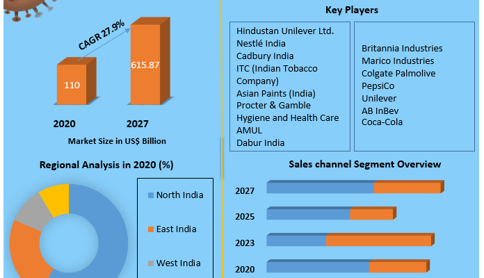 Indian FMCG Market