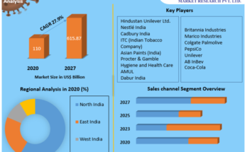 Indian FMCG Market