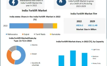 India Forklift Market