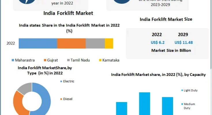 India Forklift Market