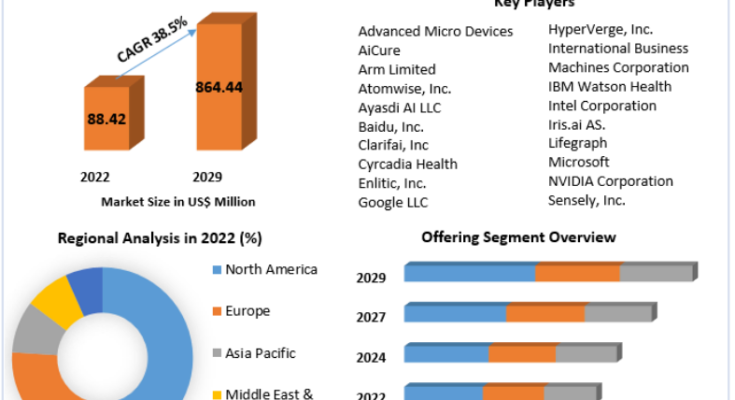 Intelligence Technology Market