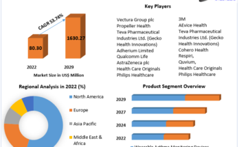 Global Intelligent Asthma Monitoring Devices Market