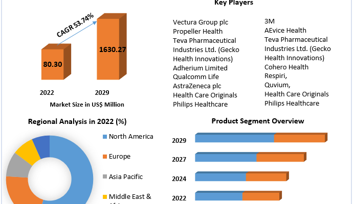 Global Intelligent Asthma Monitoring Devices Market