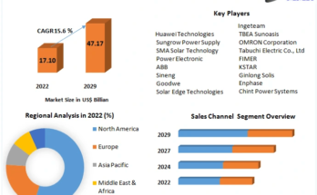 Inverter Market