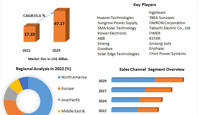 Inverter Market