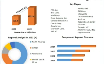 IoT Monetization Market