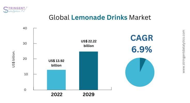 Lemonade Drinks Market