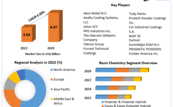 Low Temperature Powder Coatings  Market