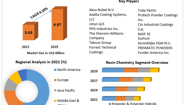 Low Temperature Powder Coatings  Market