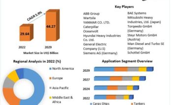 Marine Fully Electric Propulsion Market