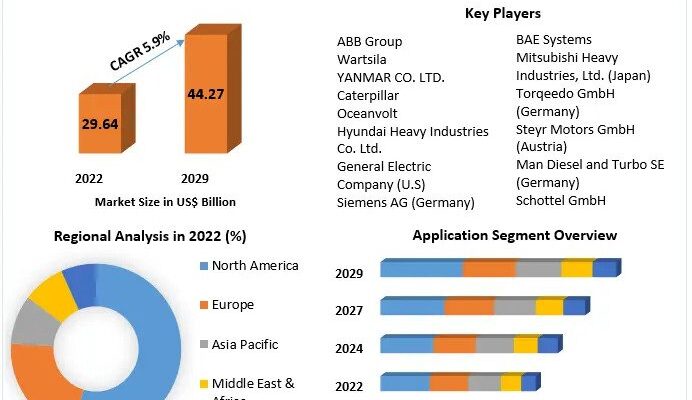 Marine Fully Electric Propulsion Market