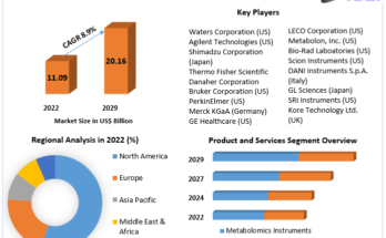 Metabolomics-Market