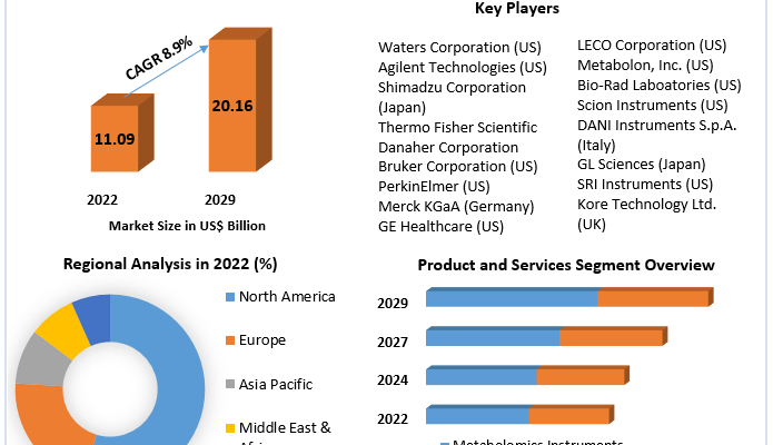 Metabolomics-Market