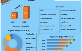 Microbial Fermentation Technology Market