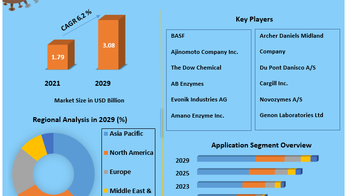 Microbial Fermentation Technology Market