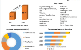 Mobile Wallet Market