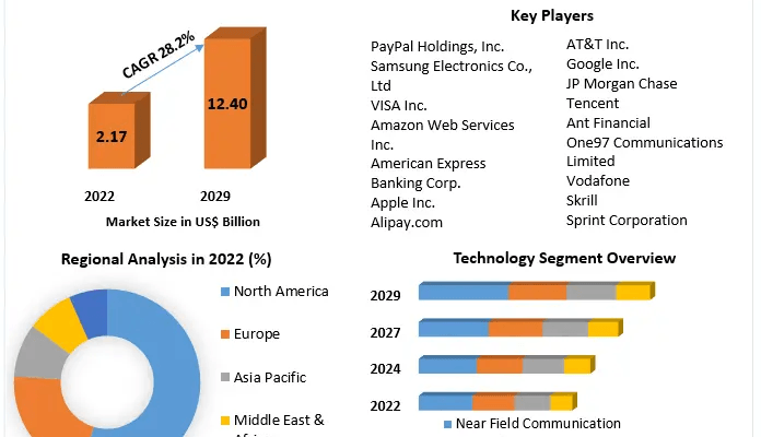 Mobile Wallet Market