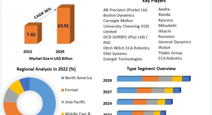 Nuclear Response Robot Market