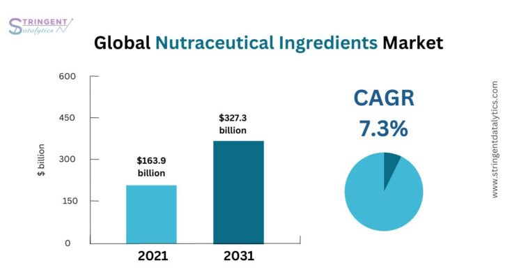 Nutraceutical Ingredients Market