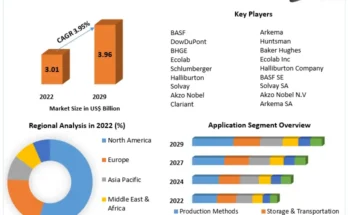 Oilfield Production Chemicals Market