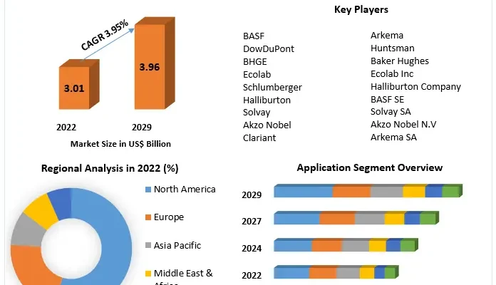 Oilfield Production Chemicals Market