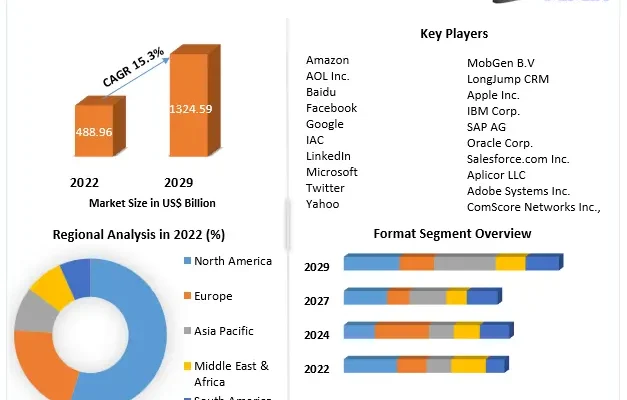 Online Advertising Market