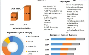 Online Gambling and Betting Market