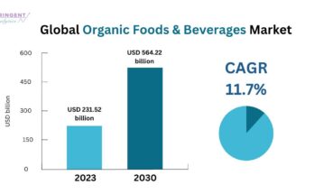 Organic Foods & Beverages Market