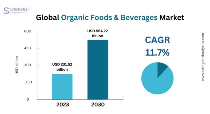 Organic Foods & Beverages Market