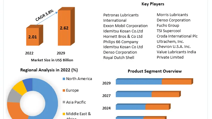 PAG Base Oil Market