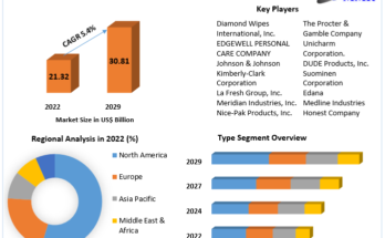 Personal Care Wipes  Market