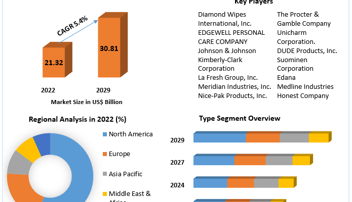 Personal Care Wipes  Market