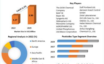 Pesticides Market