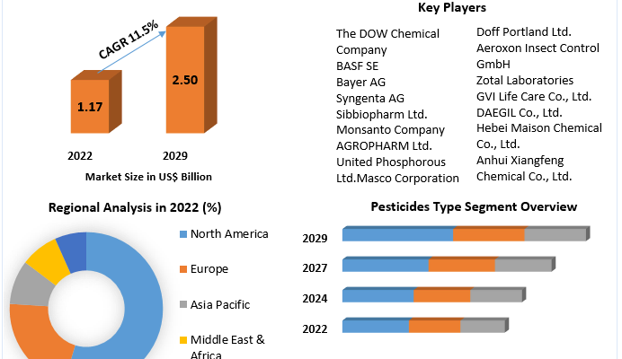 Pesticides Market