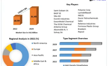 Polyethylene Insulation Materials Market