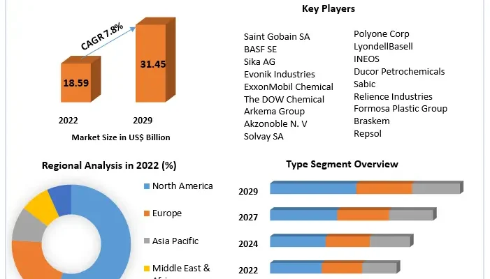 Polyethylene Insulation Materials Market