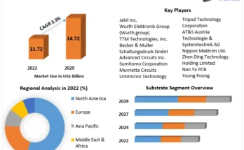 Printed Circuit Boards (PCBs) Market 