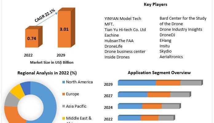 Racing Drone Market