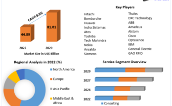 Railway Management System Market