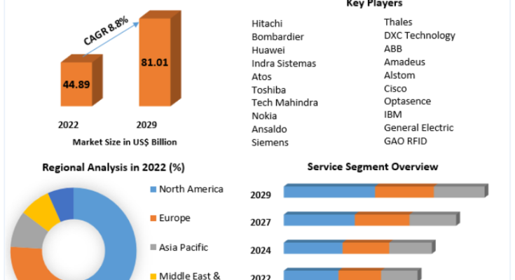 Railway Management System Market