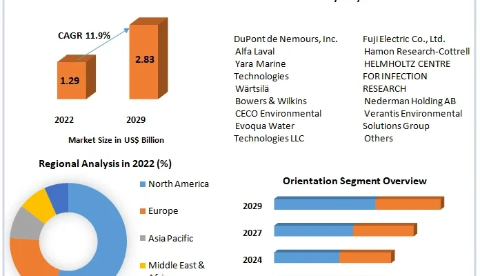 Scrubber System Market