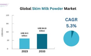 Skim Milk Powder Market