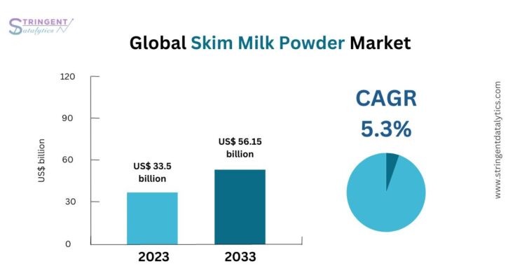 Skim Milk Powder Market