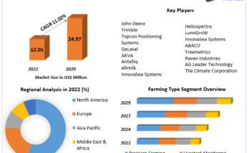 Smart Farming Market