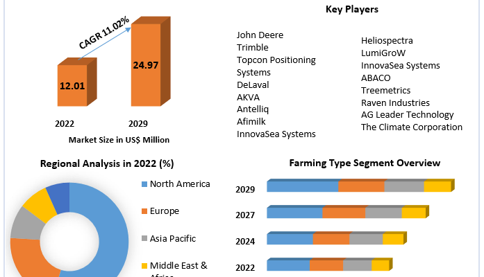 Smart Farming Market