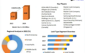 Smart Lock Market