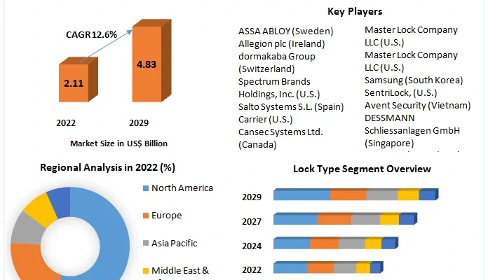 Smart Lock Market