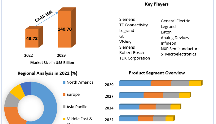 Smart Sensor Market