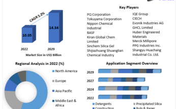 Sodium Silicate Market