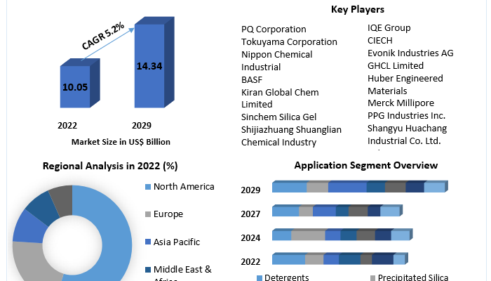 Sodium Silicate Market